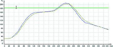 Figure 3. Reflow temperature profile of the PL 550 A